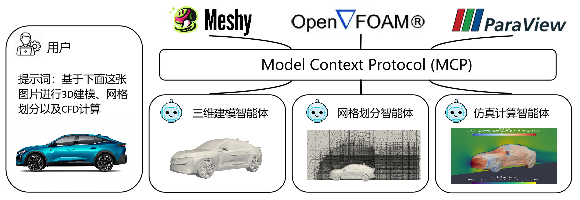FlowMaster：零帧起手的流动仿真智能体 